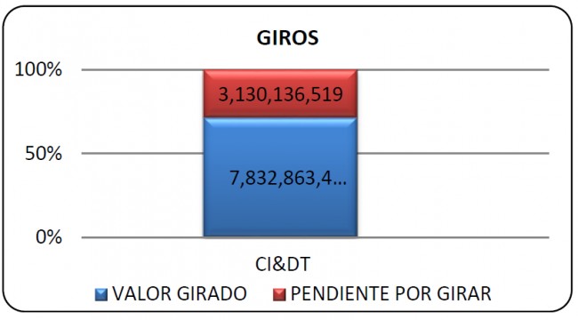 Giros