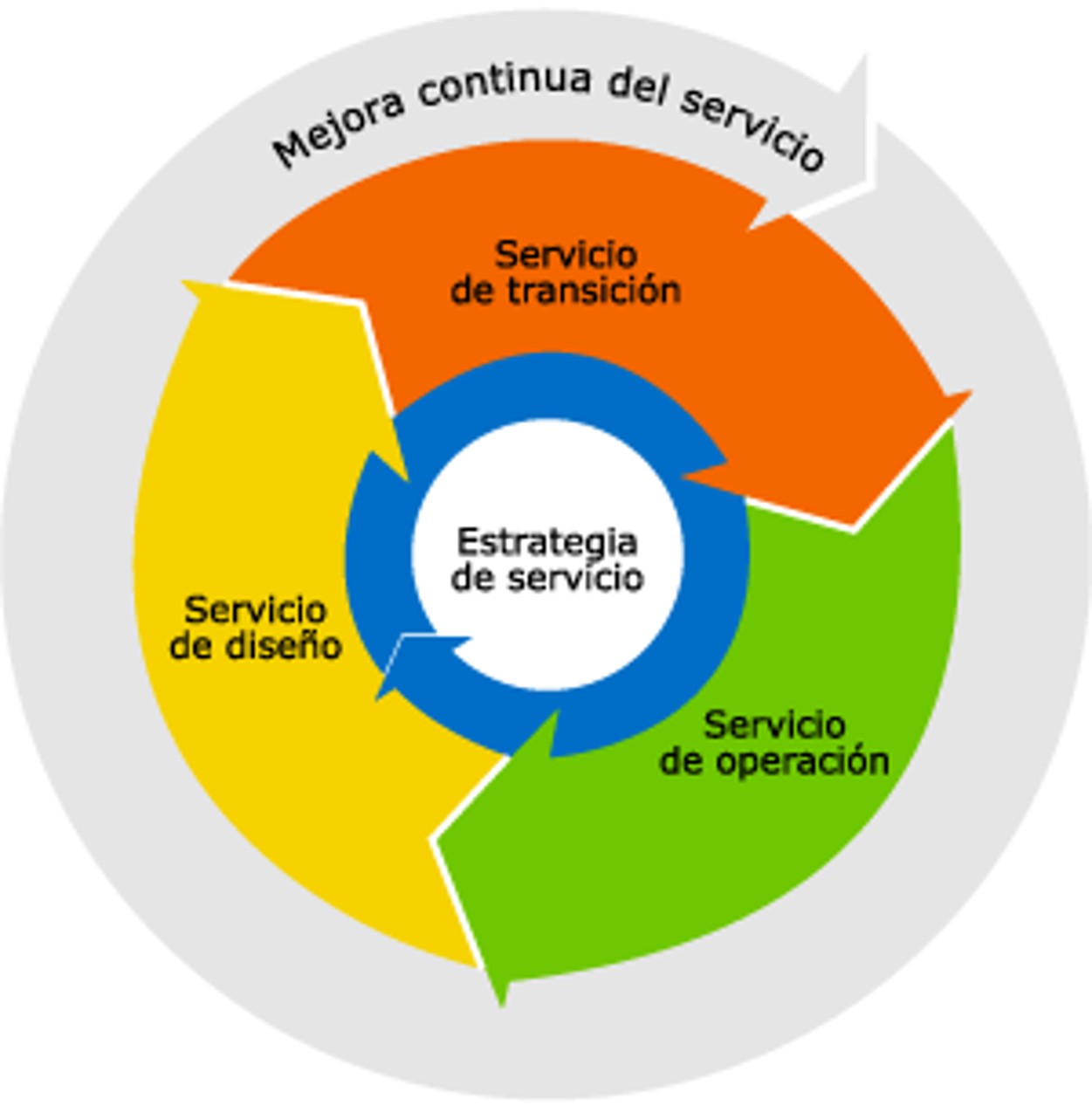 Curso de ITIL
